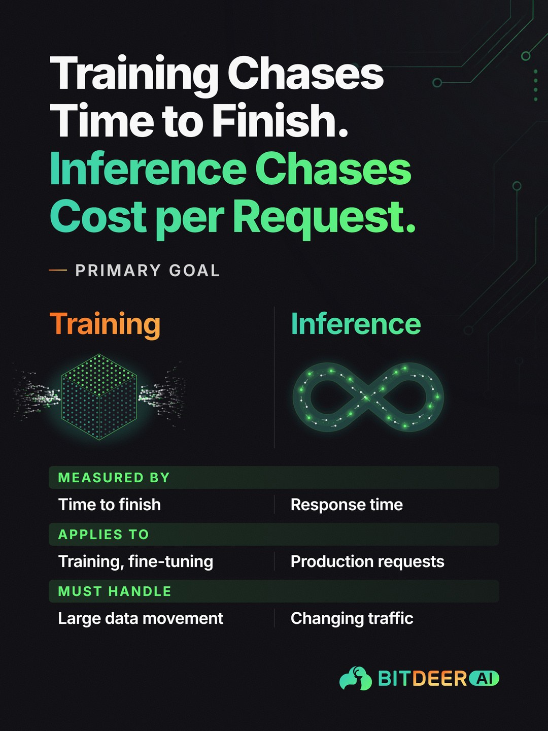Training and Inference on GPUs: Training Chases Time to Finish