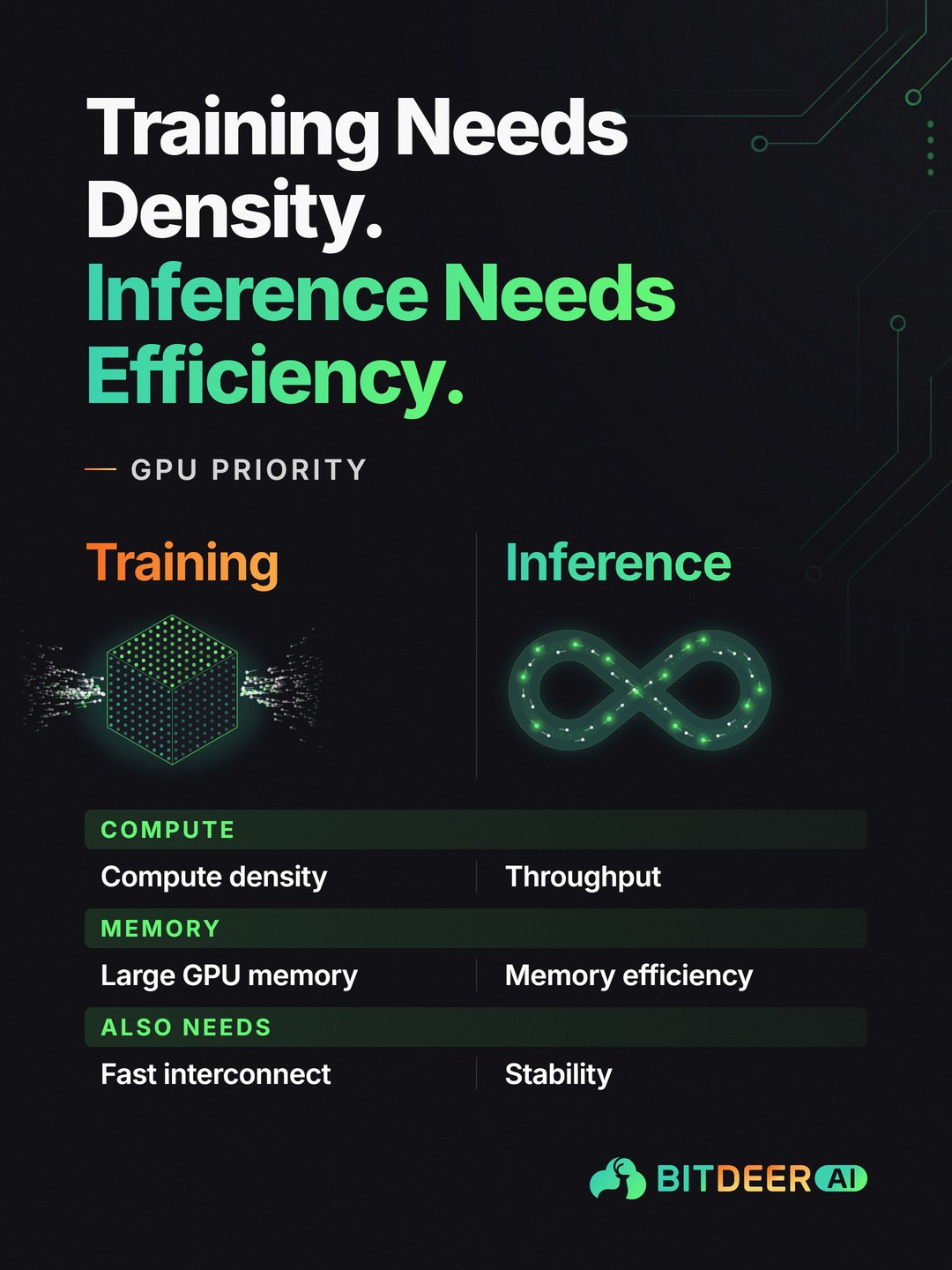 Training and Inference on GPUs: Training Needs Density