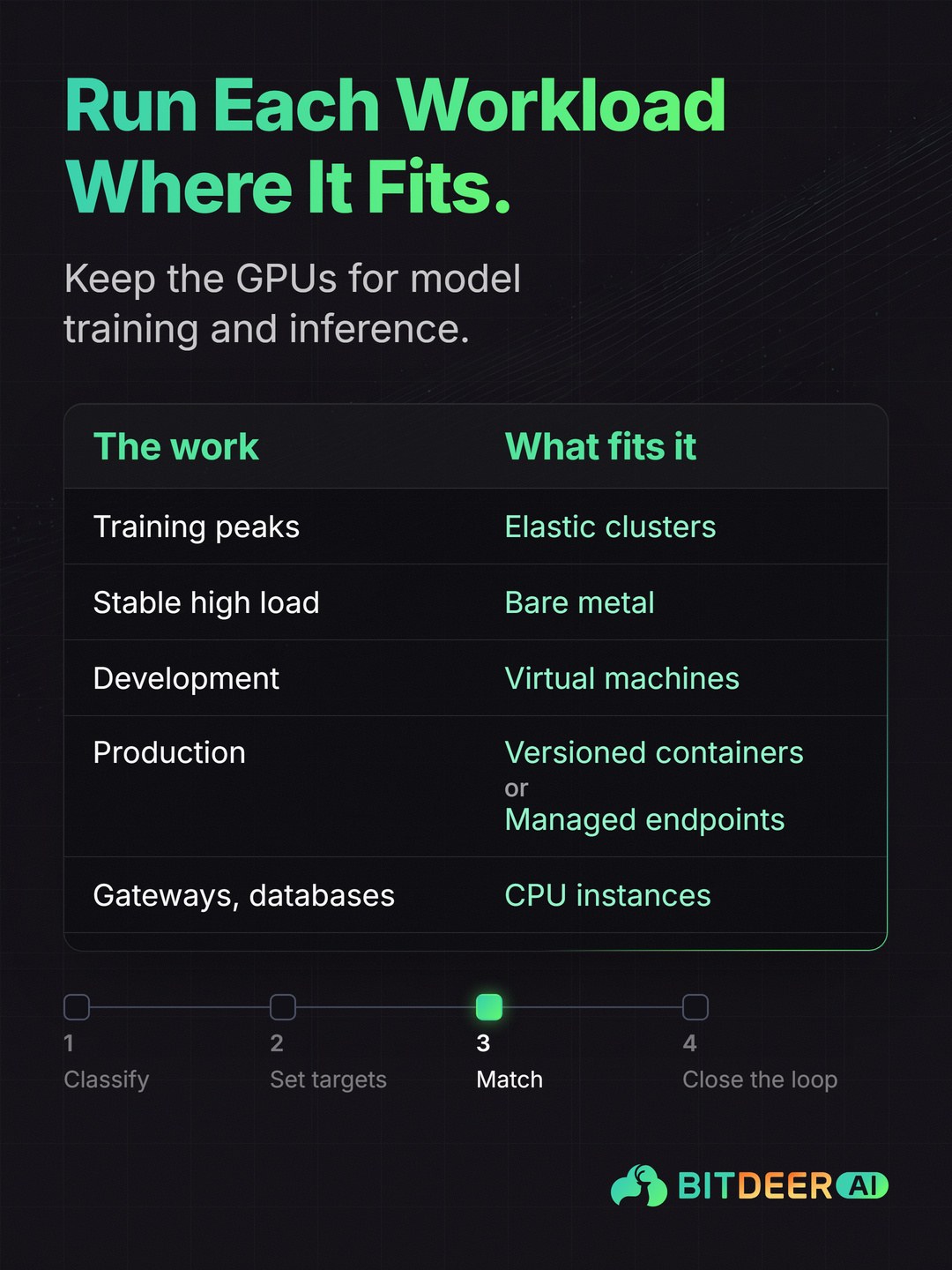 Resource Planning for AI Workloads: Run Each Workload Where It Fits