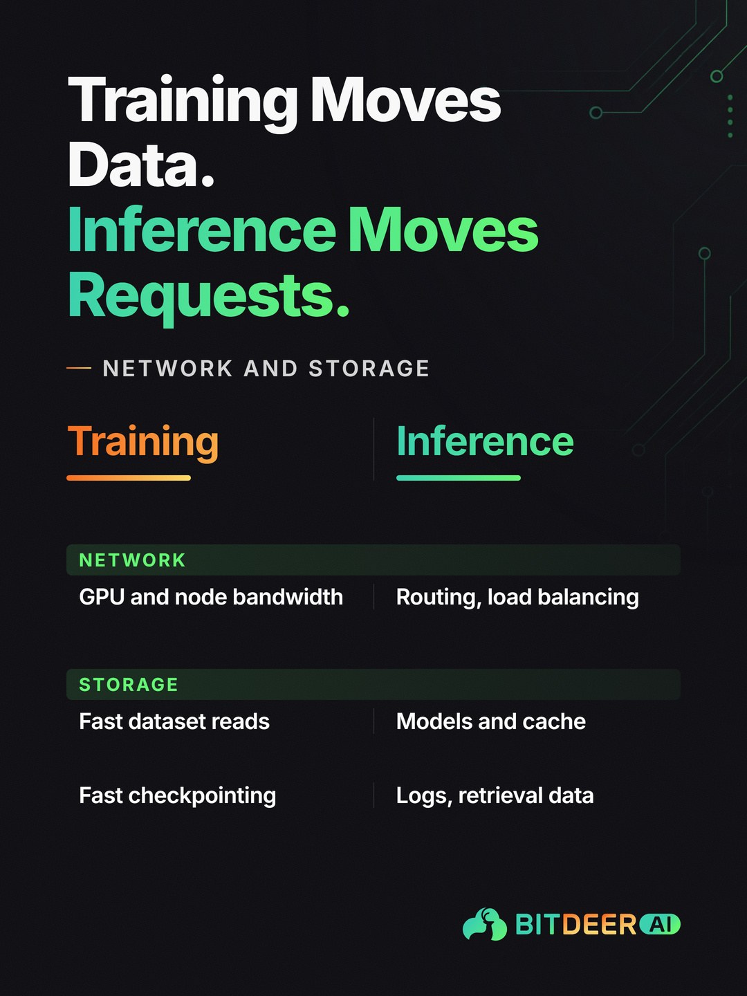 Training and Inference on GPUs: Training Moves Data