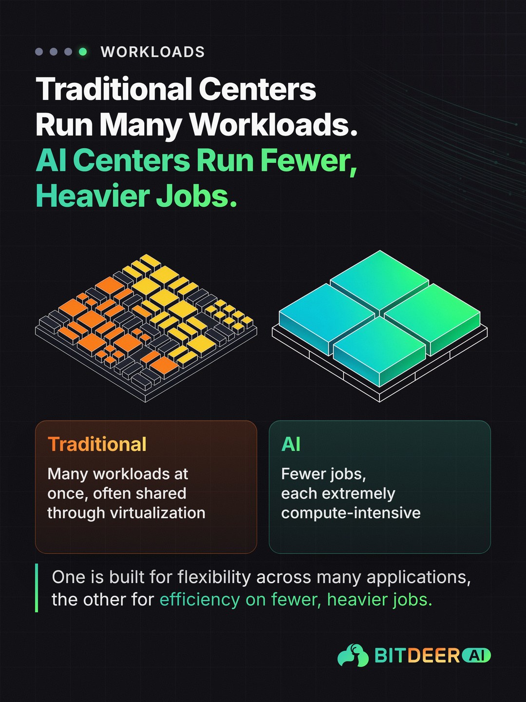 Traditional Versus AI Data Centers: Traditional Centers Run Many Workloads