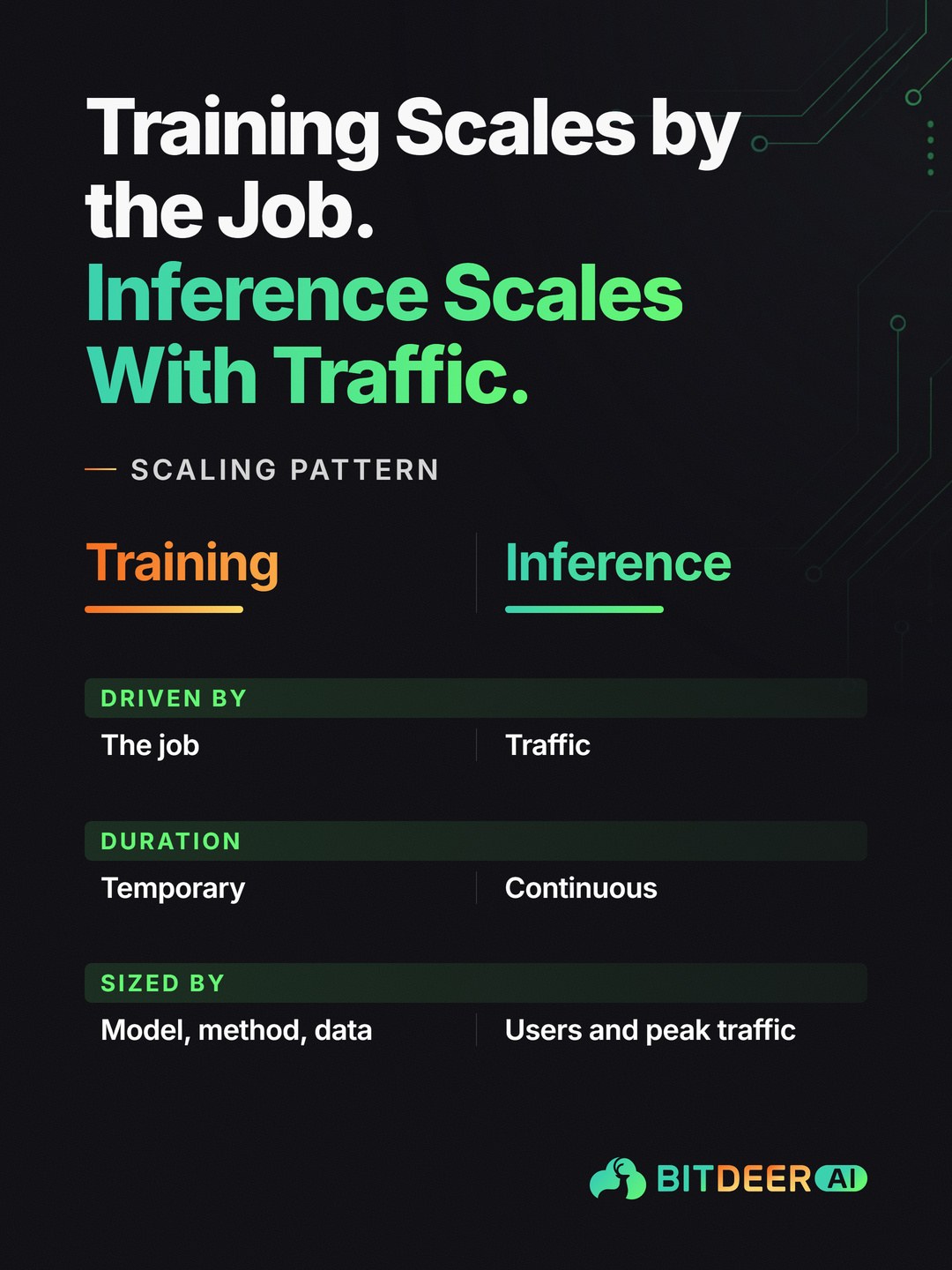 Training and Inference on GPUs: Training Scales by the Job
