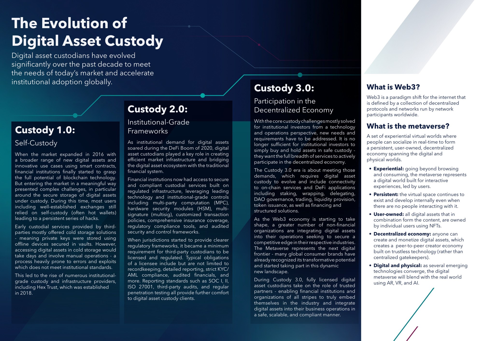 Evolution of Digital Asset Custody