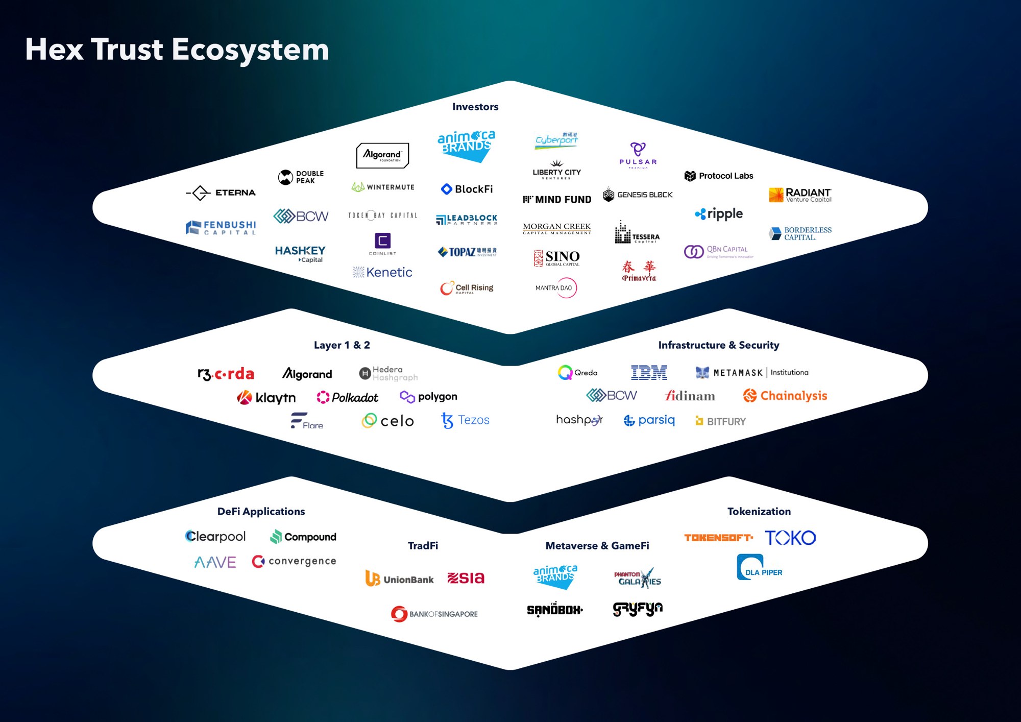 Hex Trust Ecosystem